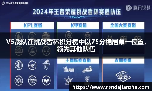 V5战队在挑战者杯积分榜中以75分稳居第一位置,领先其他队伍
